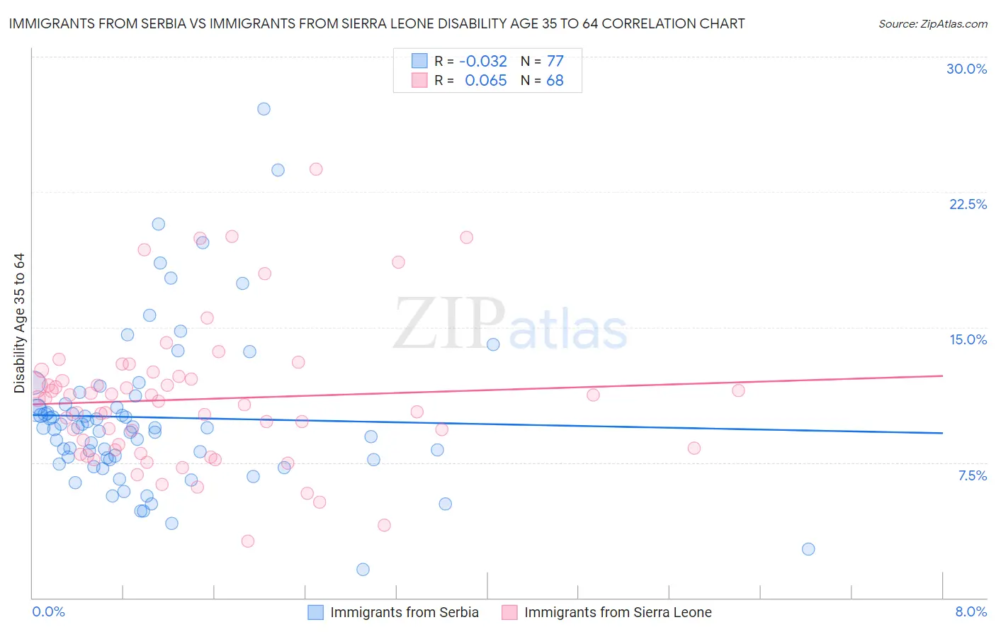 Immigrants from Serbia vs Immigrants from Sierra Leone Disability Age 35 to 64