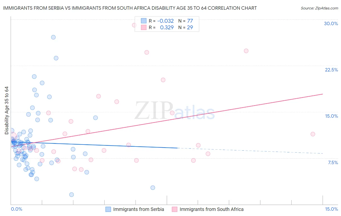 Immigrants from Serbia vs Immigrants from South Africa Disability Age 35 to 64