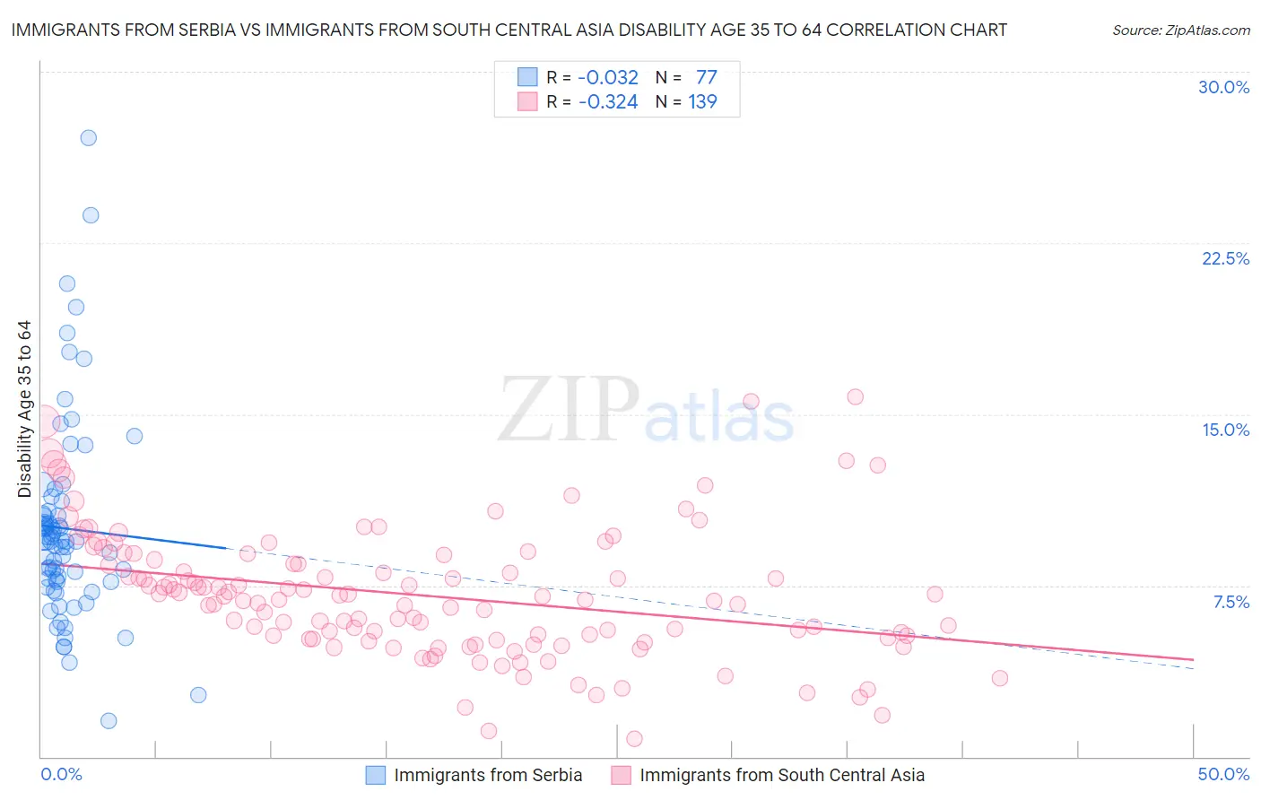 Immigrants from Serbia vs Immigrants from South Central Asia Disability Age 35 to 64