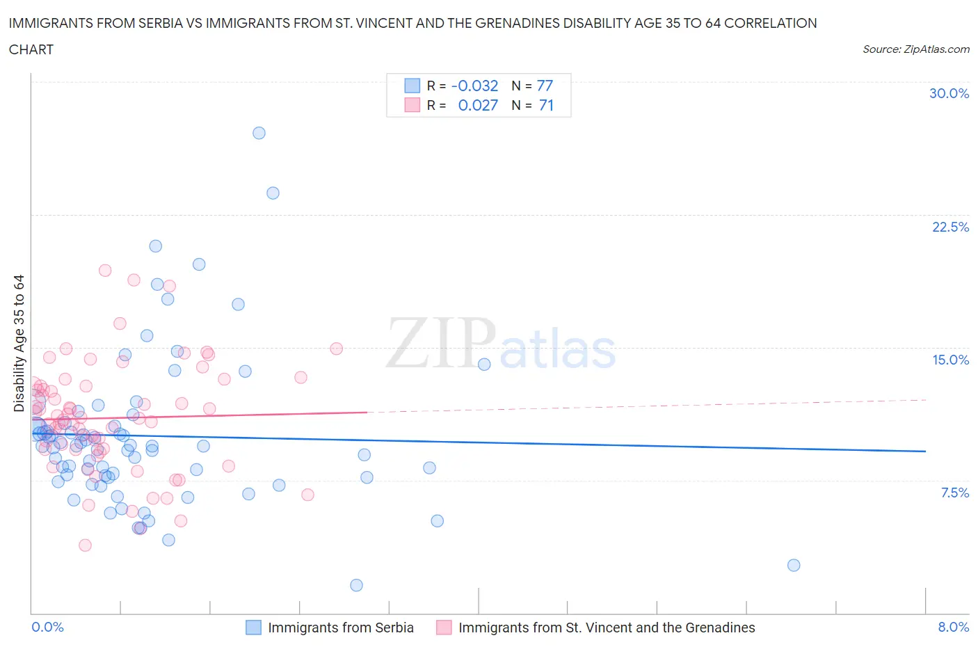 Immigrants from Serbia vs Immigrants from St. Vincent and the Grenadines Disability Age 35 to 64