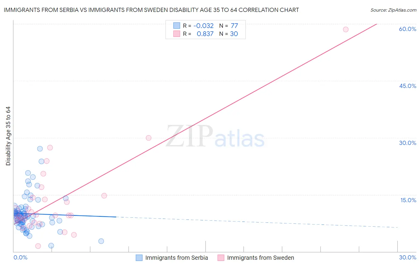 Immigrants from Serbia vs Immigrants from Sweden Disability Age 35 to 64