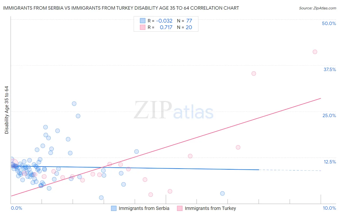 Immigrants from Serbia vs Immigrants from Turkey Disability Age 35 to 64