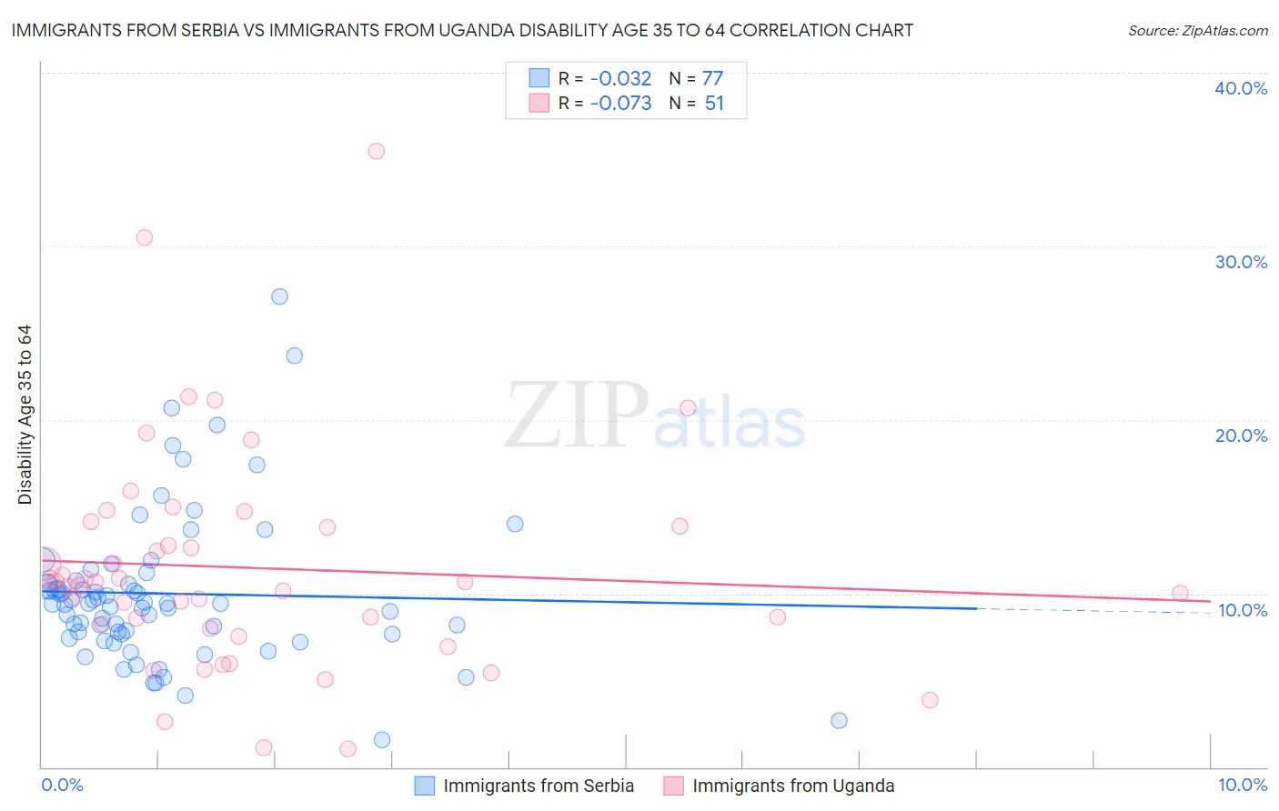 Immigrants from Serbia vs Immigrants from Uganda Disability Age 35 to 64
