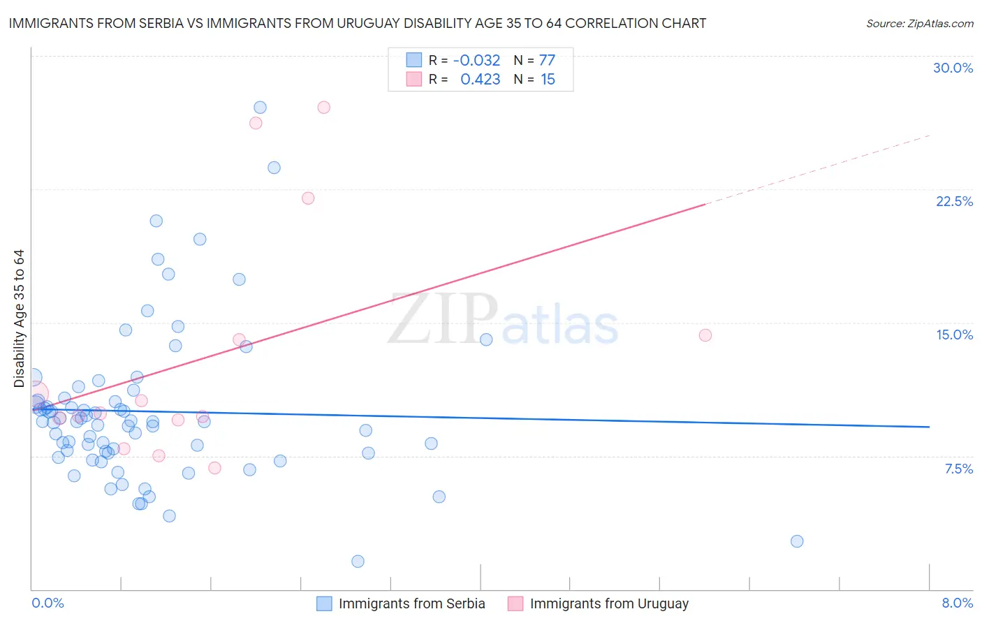 Immigrants from Serbia vs Immigrants from Uruguay Disability Age 35 to 64