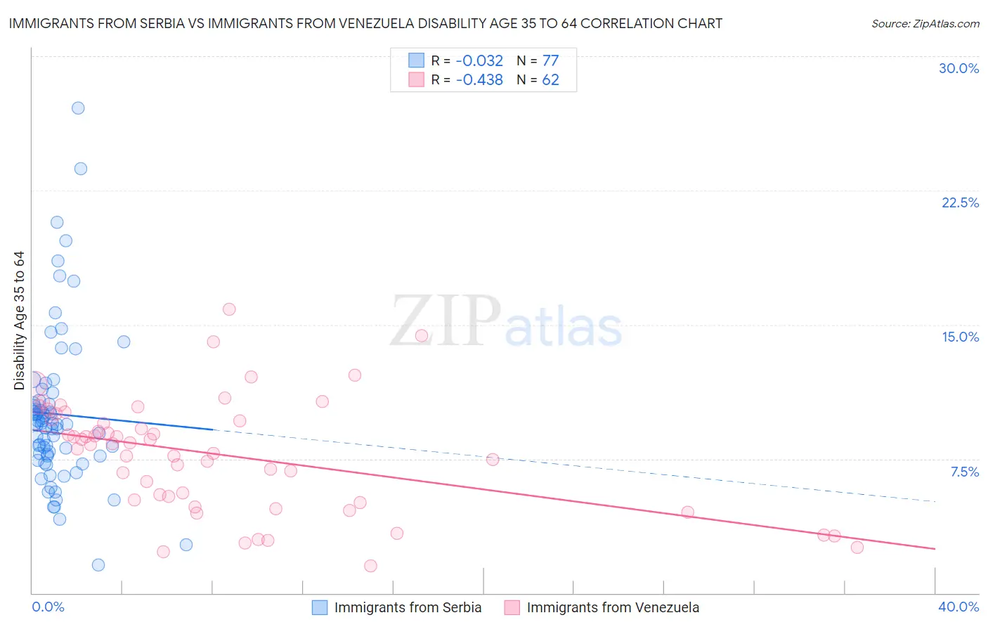 Immigrants from Serbia vs Immigrants from Venezuela Disability Age 35 to 64