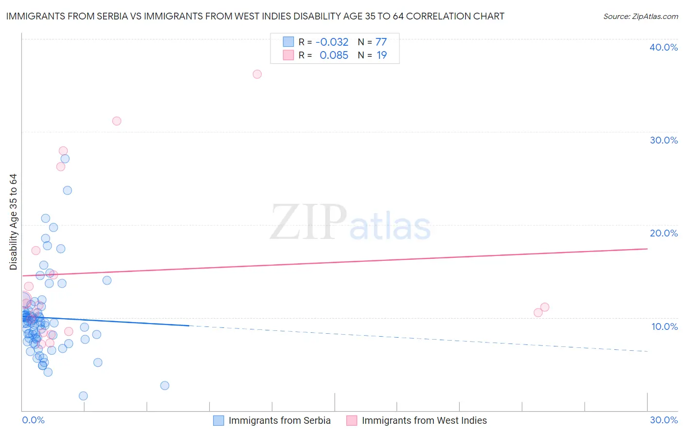 Immigrants from Serbia vs Immigrants from West Indies Disability Age 35 to 64