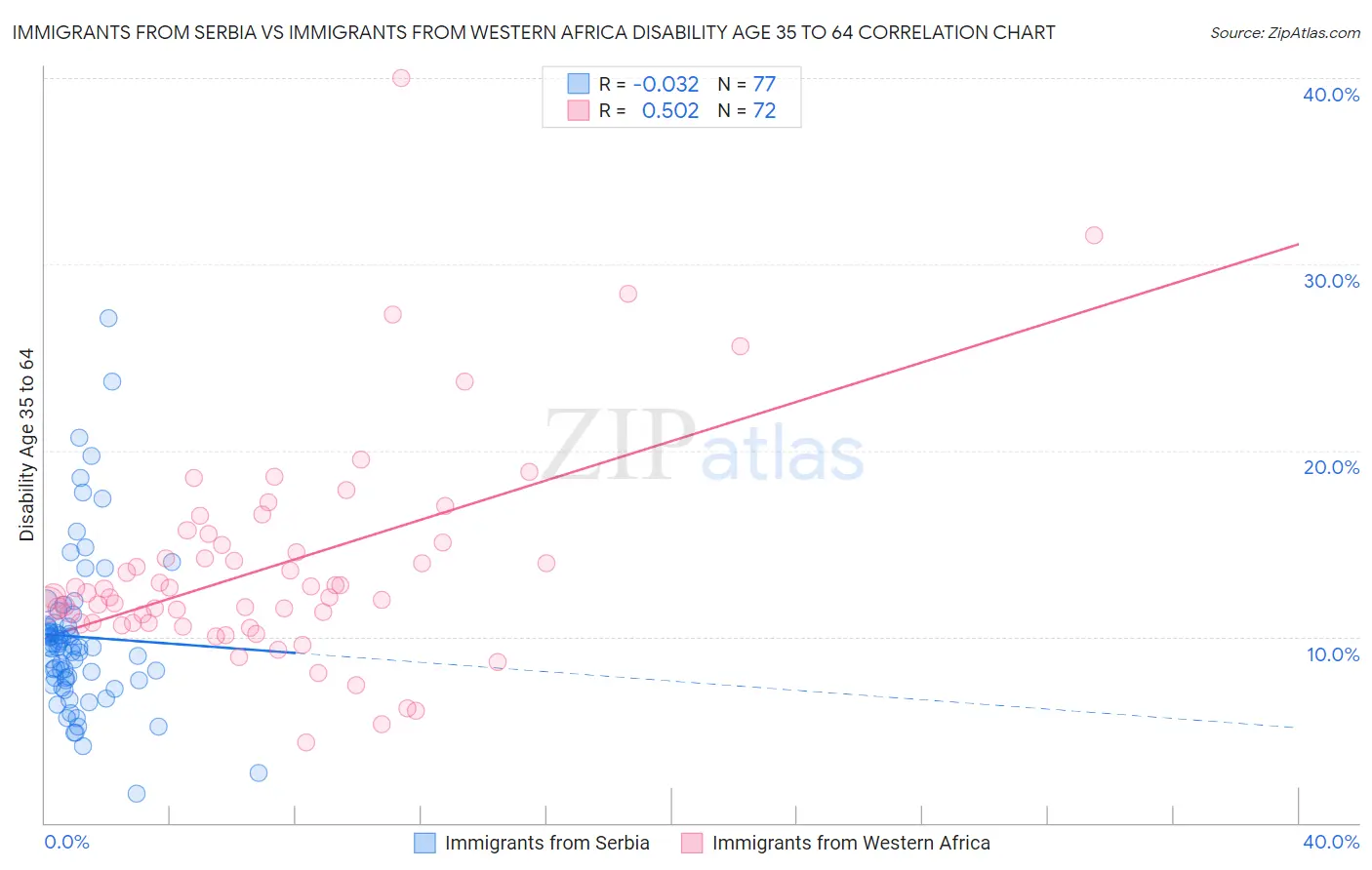 Immigrants from Serbia vs Immigrants from Western Africa Disability Age 35 to 64