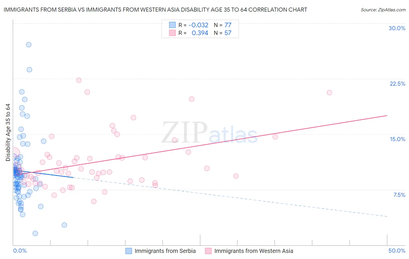 Immigrants from Serbia vs Immigrants from Western Asia Disability Age 35 to 64