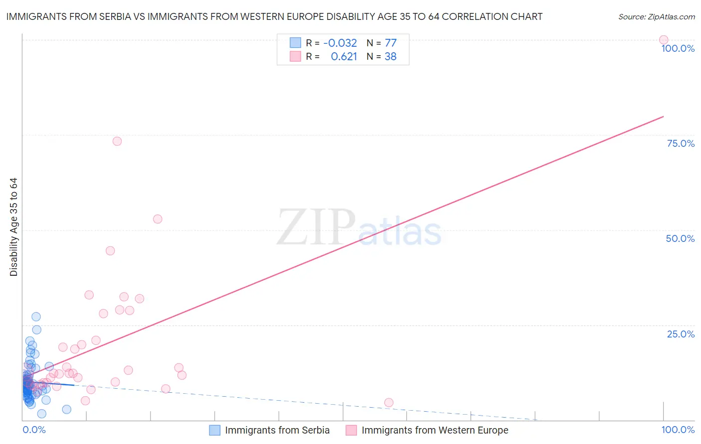 Immigrants from Serbia vs Immigrants from Western Europe Disability Age 35 to 64