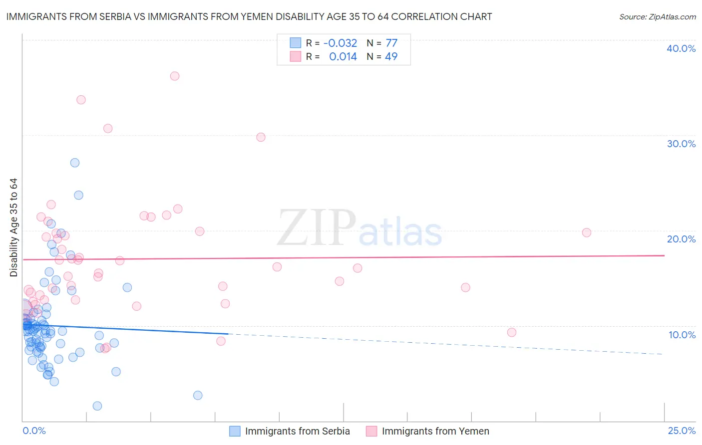 Immigrants from Serbia vs Immigrants from Yemen Disability Age 35 to 64