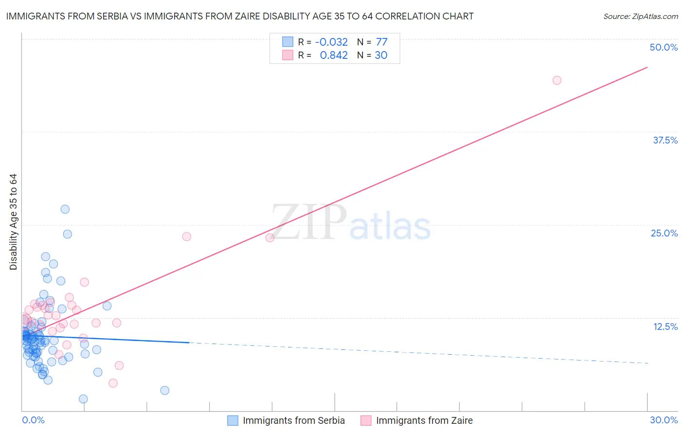 Immigrants from Serbia vs Immigrants from Zaire Disability Age 35 to 64