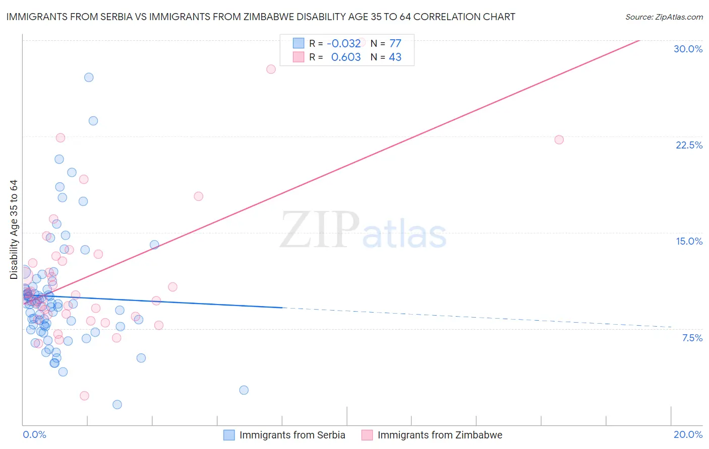 Immigrants from Serbia vs Immigrants from Zimbabwe Disability Age 35 to 64