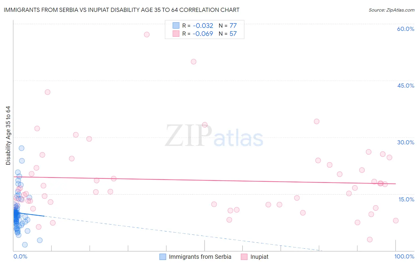 Immigrants from Serbia vs Inupiat Disability Age 35 to 64