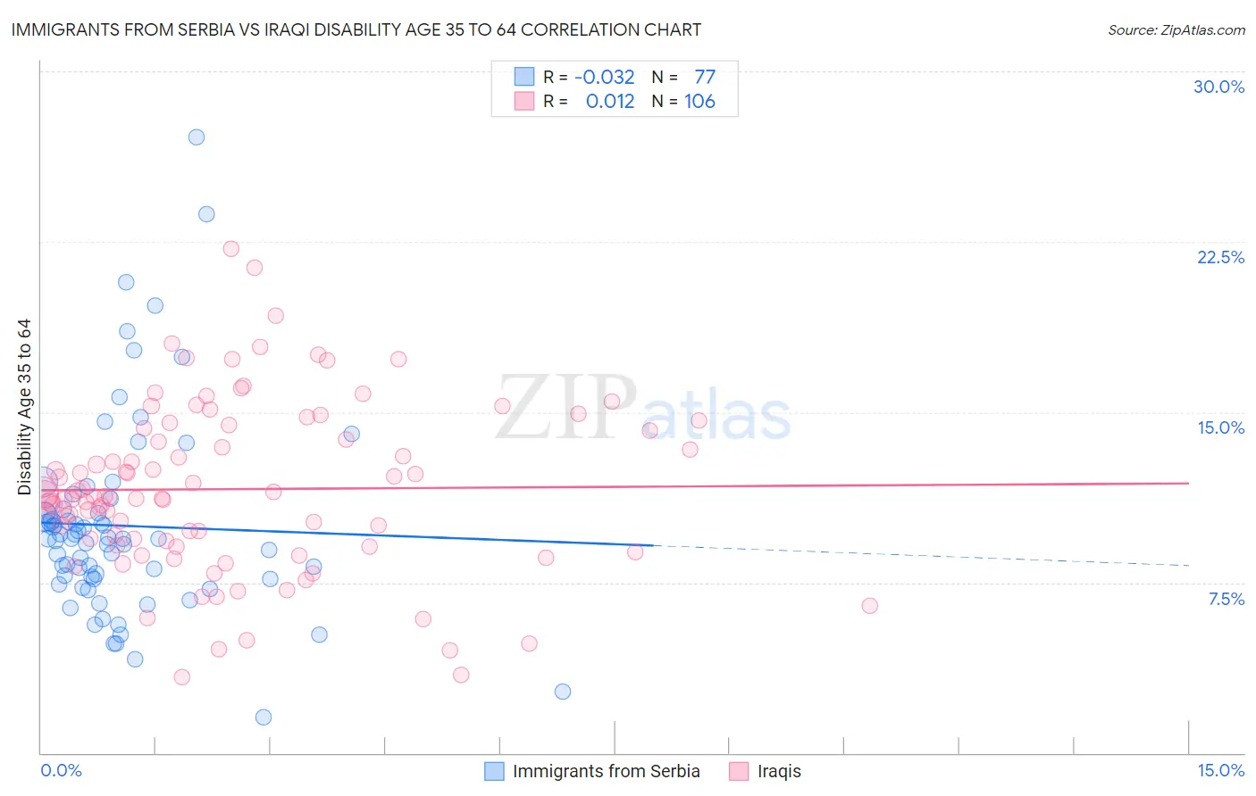 Immigrants from Serbia vs Iraqi Disability Age 35 to 64