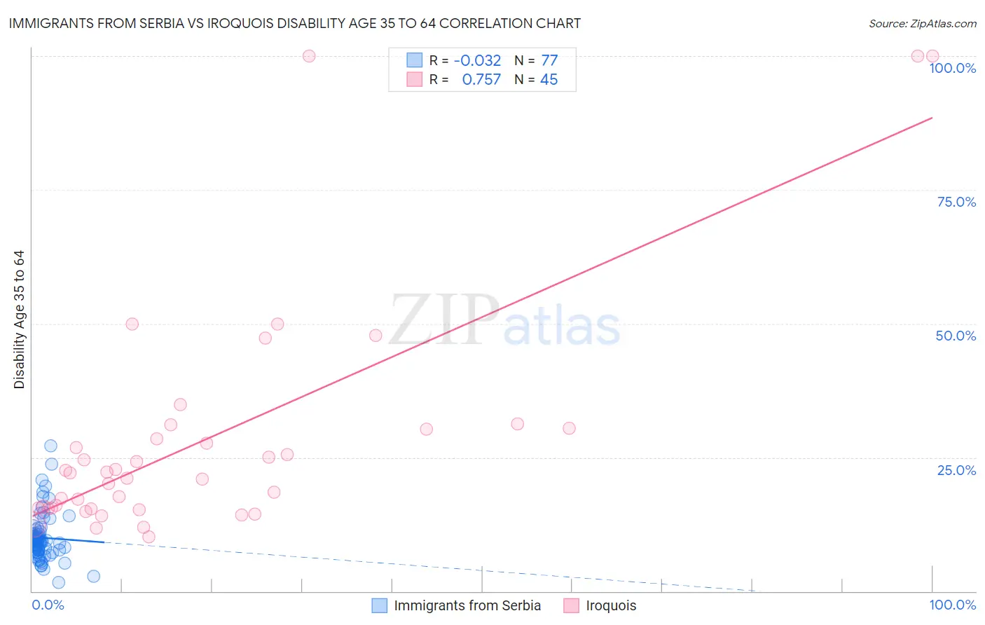 Immigrants from Serbia vs Iroquois Disability Age 35 to 64