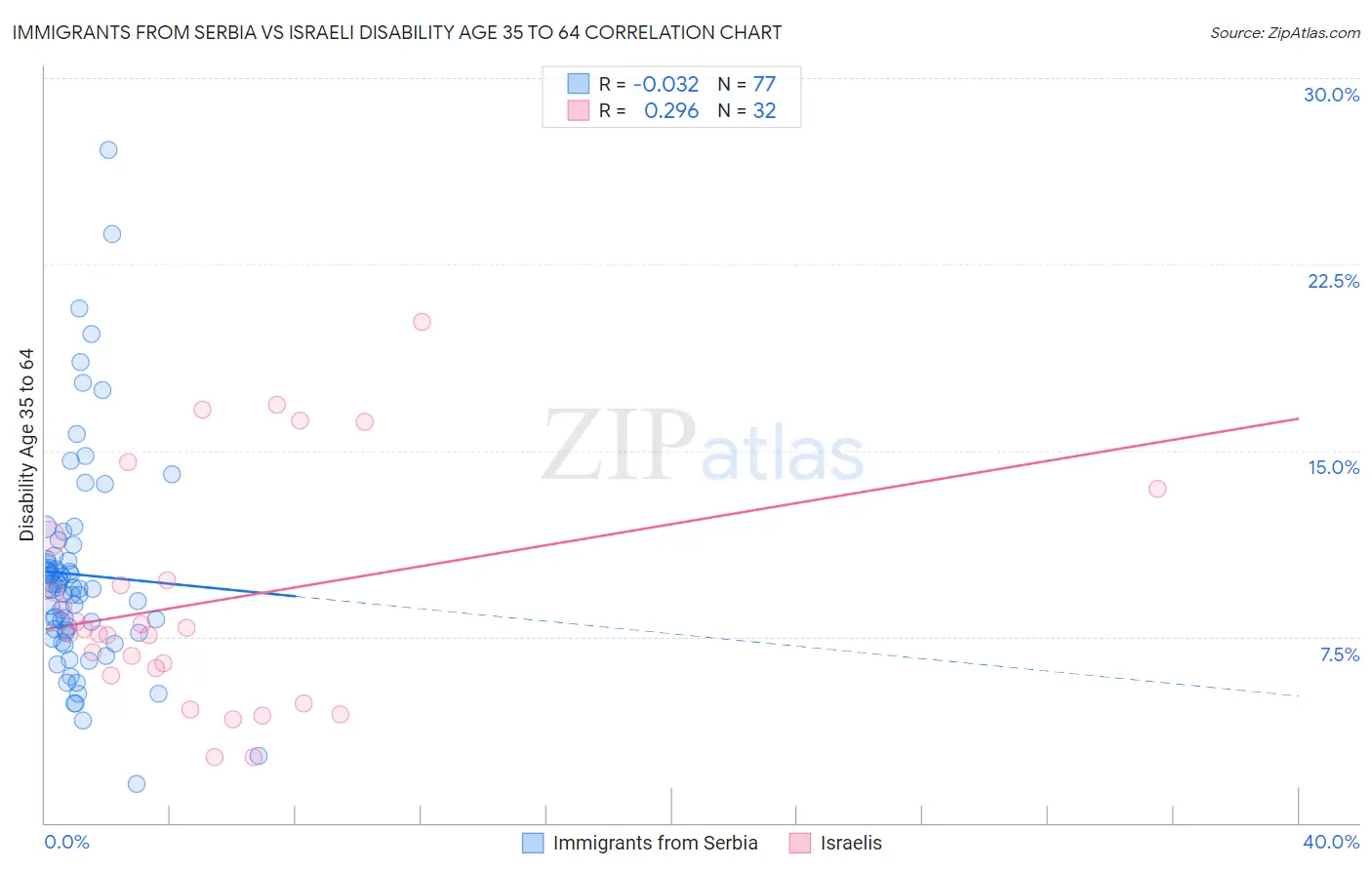 Immigrants from Serbia vs Israeli Disability Age 35 to 64