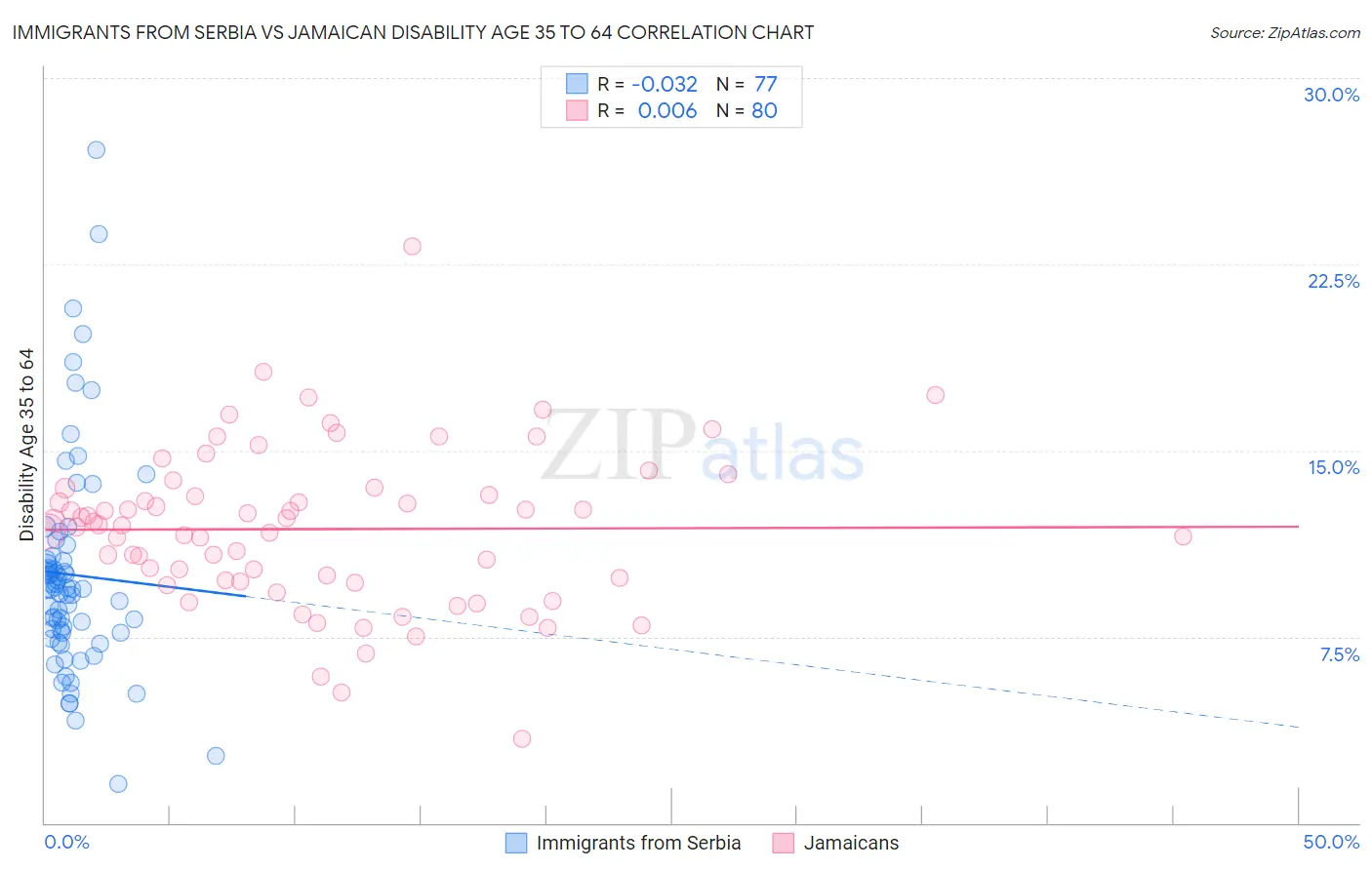 Immigrants from Serbia vs Jamaican Disability Age 35 to 64