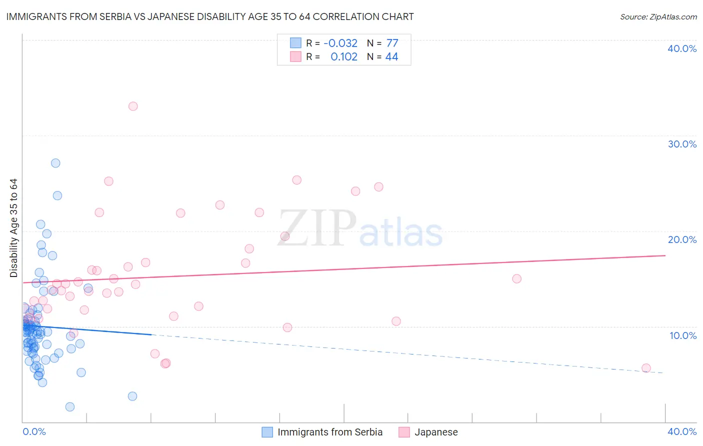 Immigrants from Serbia vs Japanese Disability Age 35 to 64