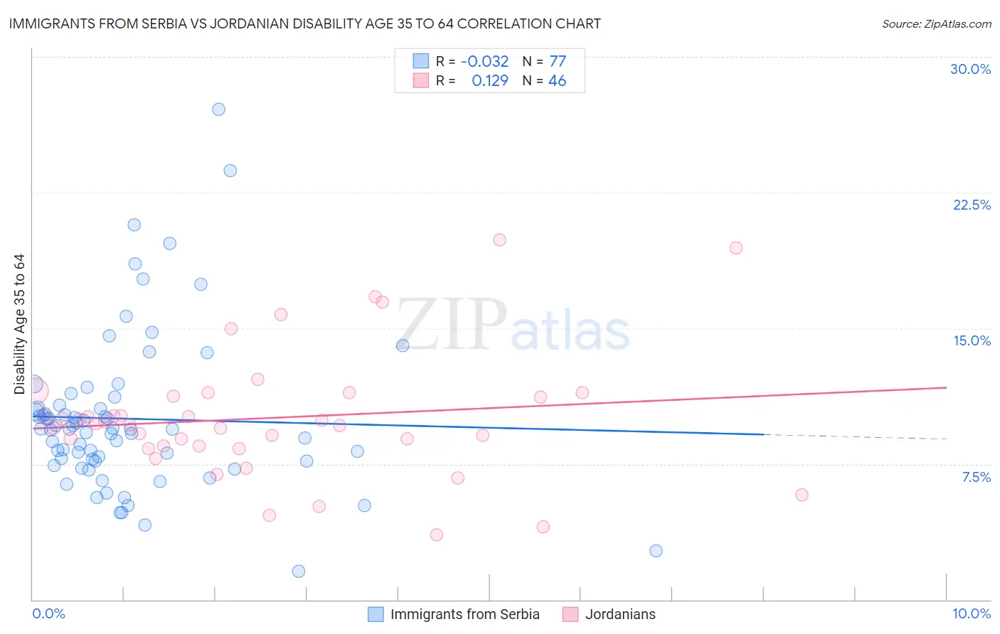 Immigrants from Serbia vs Jordanian Disability Age 35 to 64