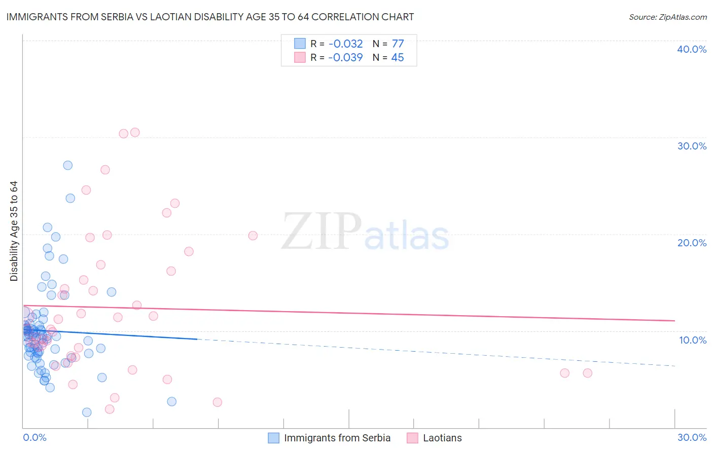 Immigrants from Serbia vs Laotian Disability Age 35 to 64