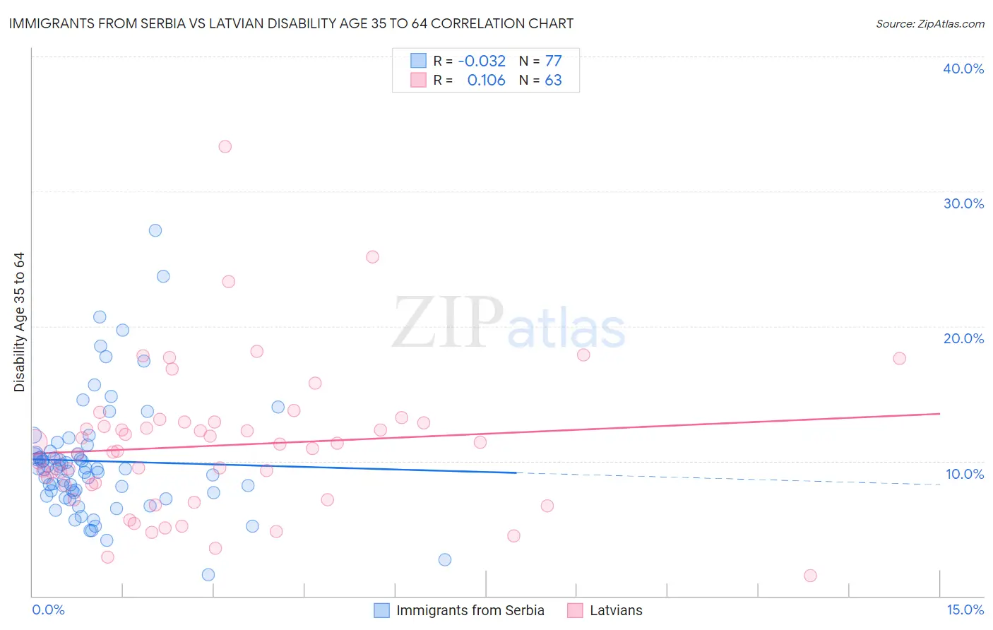 Immigrants from Serbia vs Latvian Disability Age 35 to 64