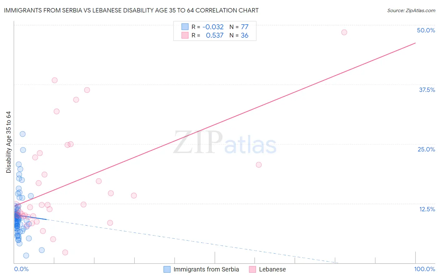 Immigrants from Serbia vs Lebanese Disability Age 35 to 64