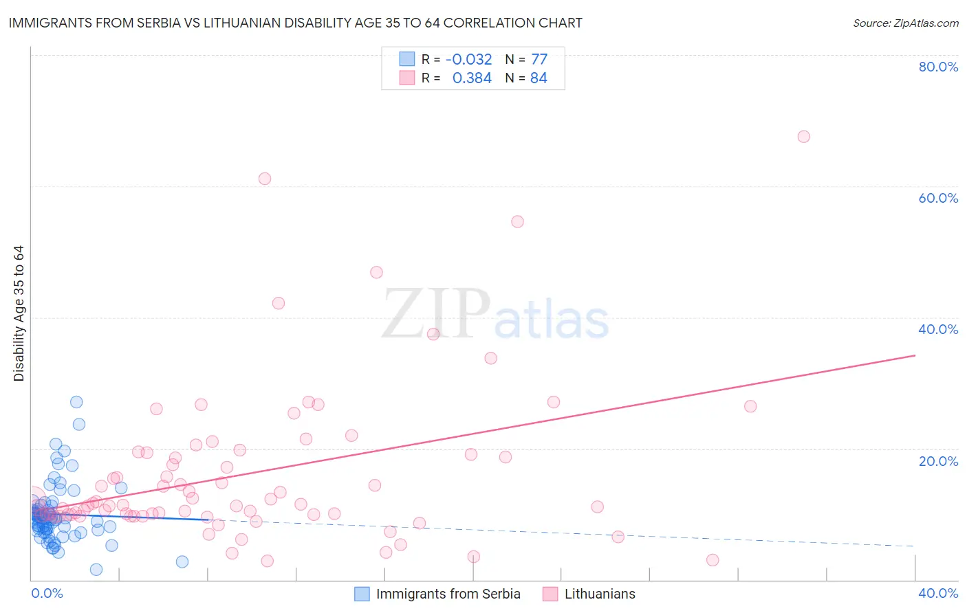 Immigrants from Serbia vs Lithuanian Disability Age 35 to 64