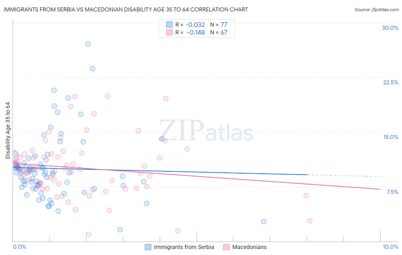 Immigrants from Serbia vs Macedonian Disability Age 35 to 64