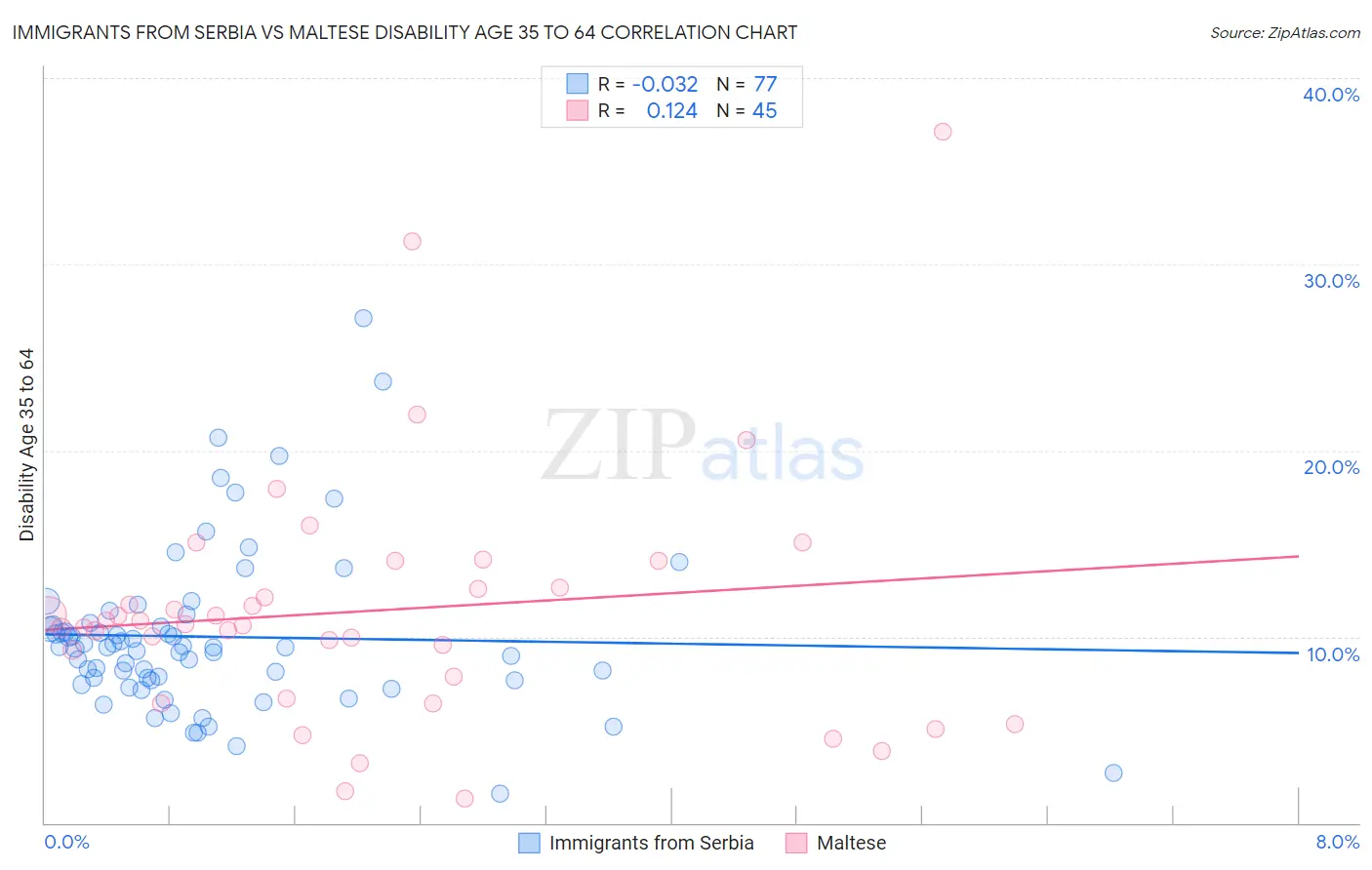 Immigrants from Serbia vs Maltese Disability Age 35 to 64