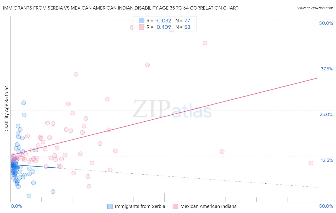 Immigrants from Serbia vs Mexican American Indian Disability Age 35 to 64