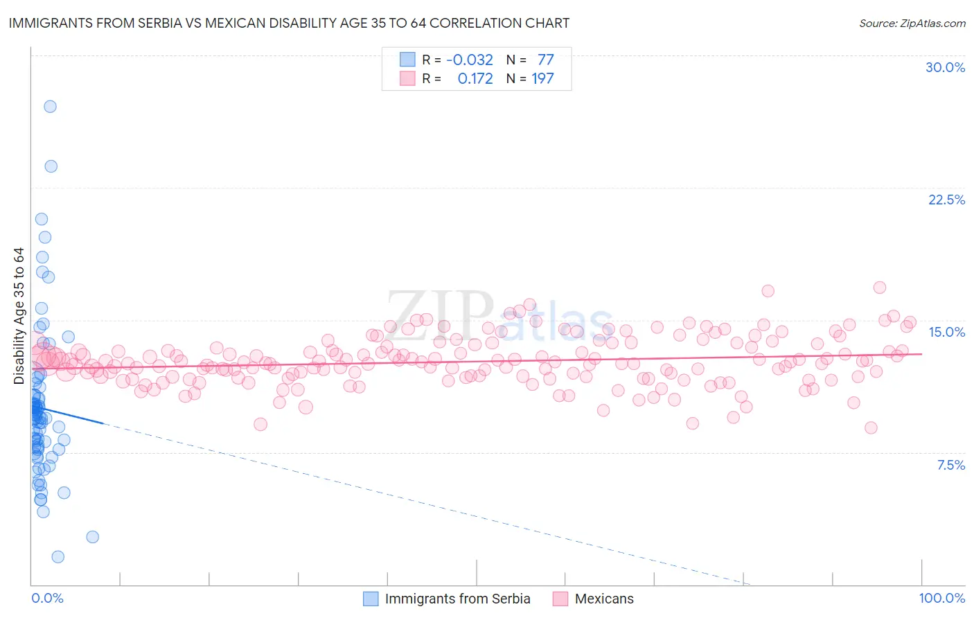 Immigrants from Serbia vs Mexican Disability Age 35 to 64