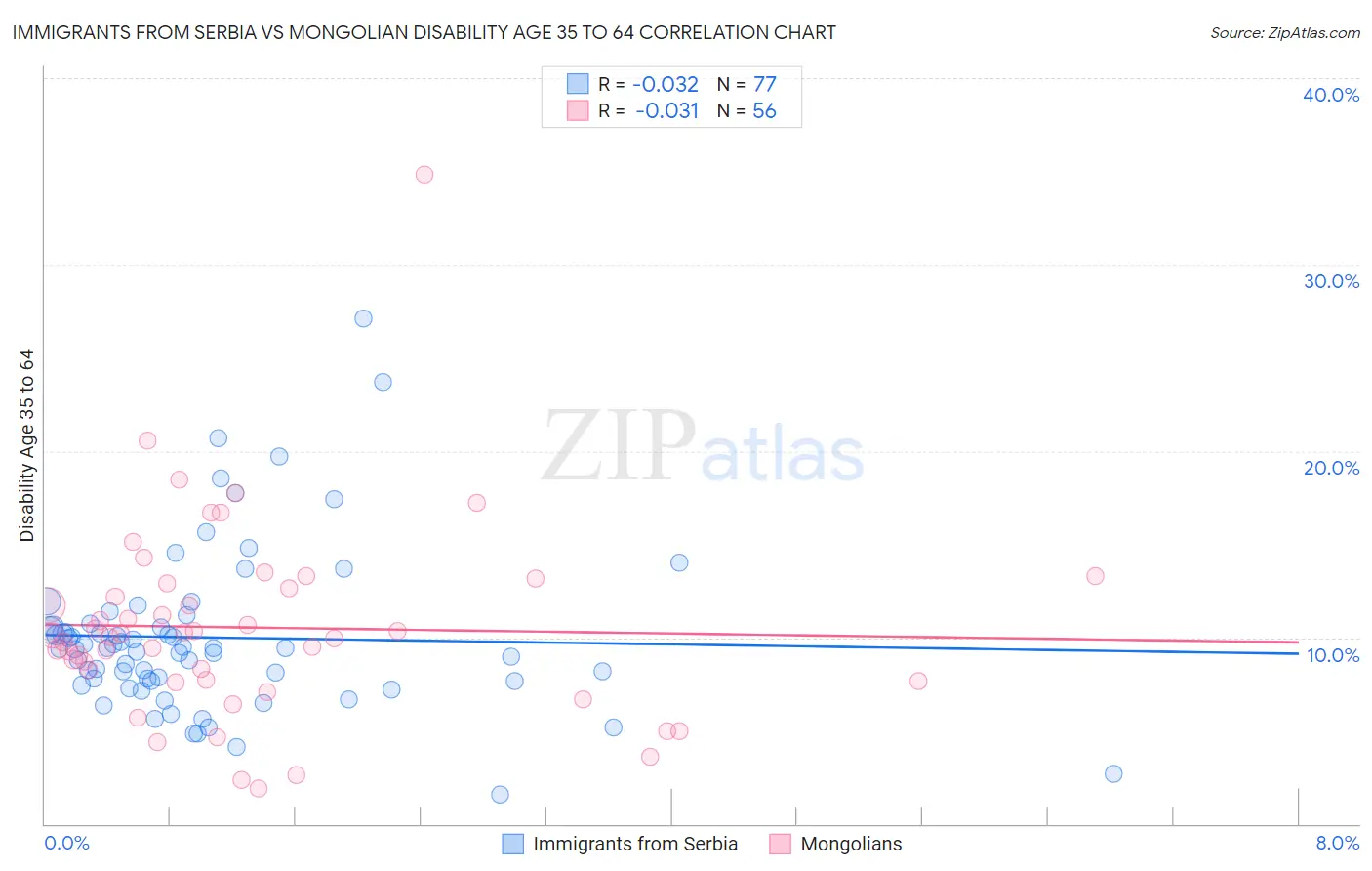 Immigrants from Serbia vs Mongolian Disability Age 35 to 64