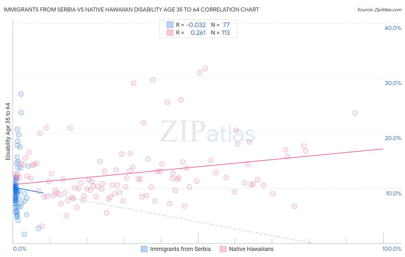 Immigrants from Serbia vs Native Hawaiian Disability Age 35 to 64