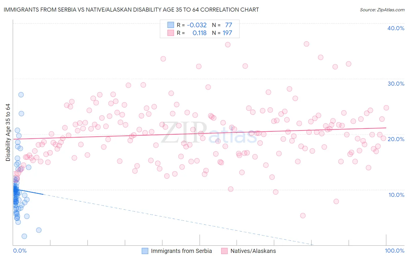 Immigrants from Serbia vs Native/Alaskan Disability Age 35 to 64