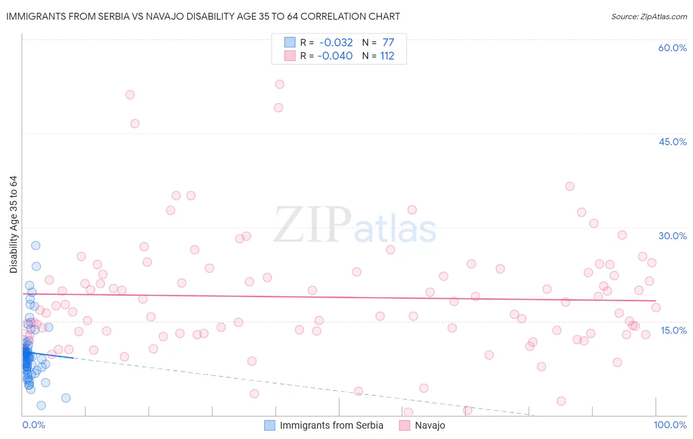 Immigrants from Serbia vs Navajo Disability Age 35 to 64