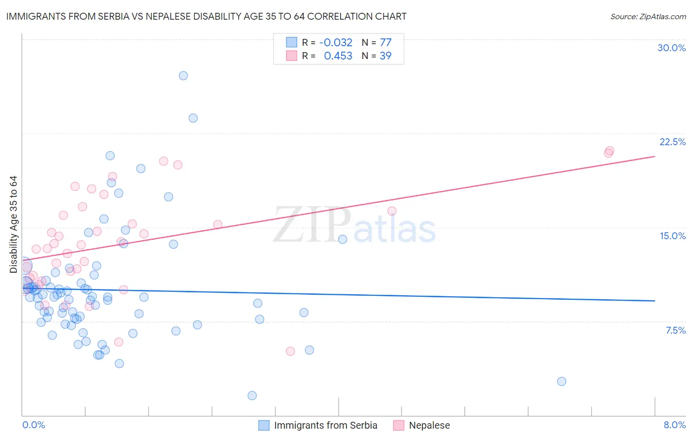 Immigrants from Serbia vs Nepalese Disability Age 35 to 64