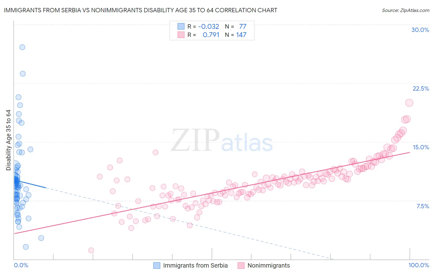 Immigrants from Serbia vs Nonimmigrants Disability Age 35 to 64