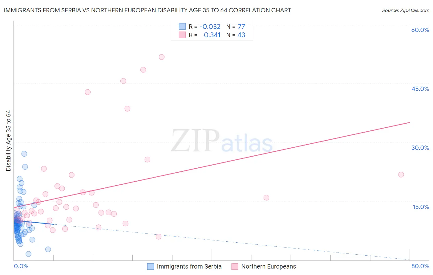Immigrants from Serbia vs Northern European Disability Age 35 to 64
