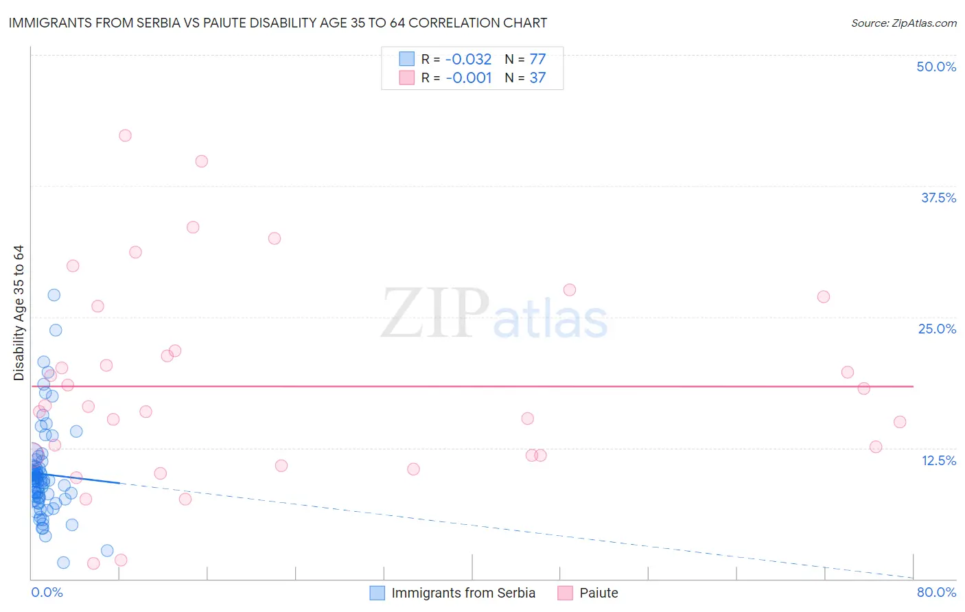 Immigrants from Serbia vs Paiute Disability Age 35 to 64