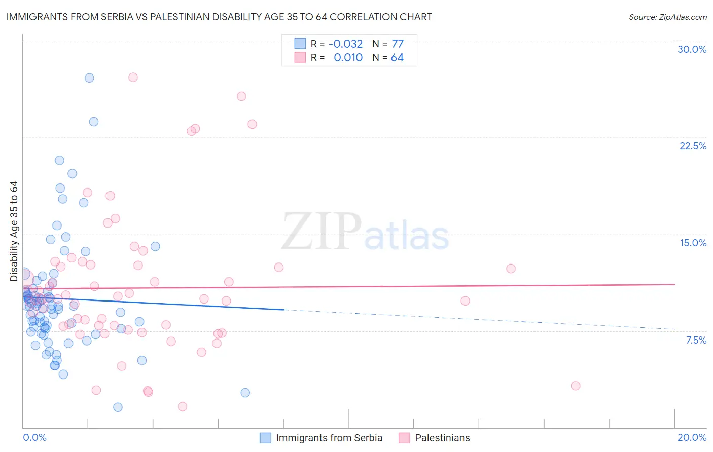 Immigrants from Serbia vs Palestinian Disability Age 35 to 64