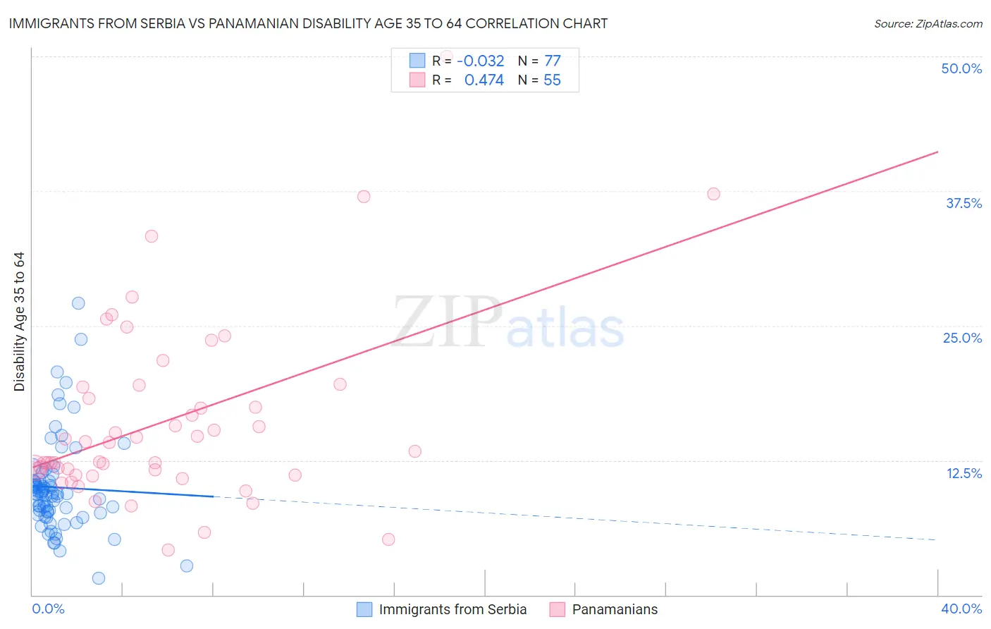 Immigrants from Serbia vs Panamanian Disability Age 35 to 64