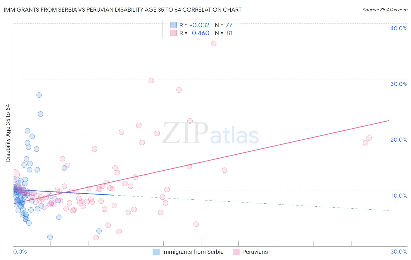 Immigrants from Serbia vs Peruvian Disability Age 35 to 64