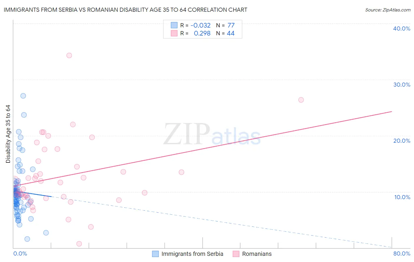 Immigrants from Serbia vs Romanian Disability Age 35 to 64