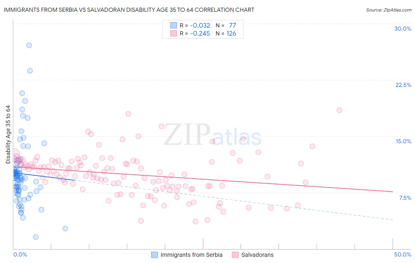 Immigrants from Serbia vs Salvadoran Disability Age 35 to 64