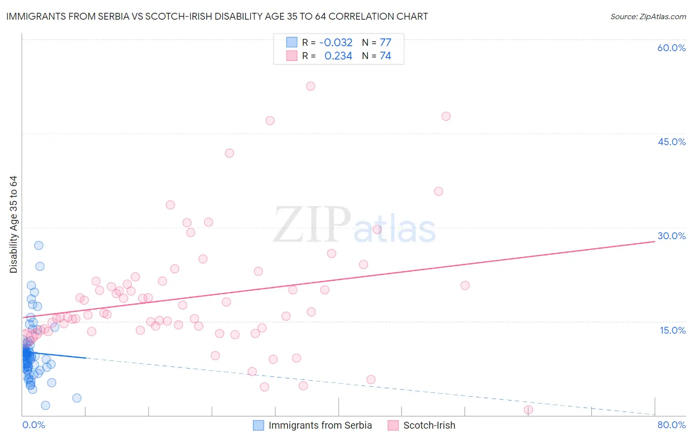 Immigrants from Serbia vs Scotch-Irish Disability Age 35 to 64