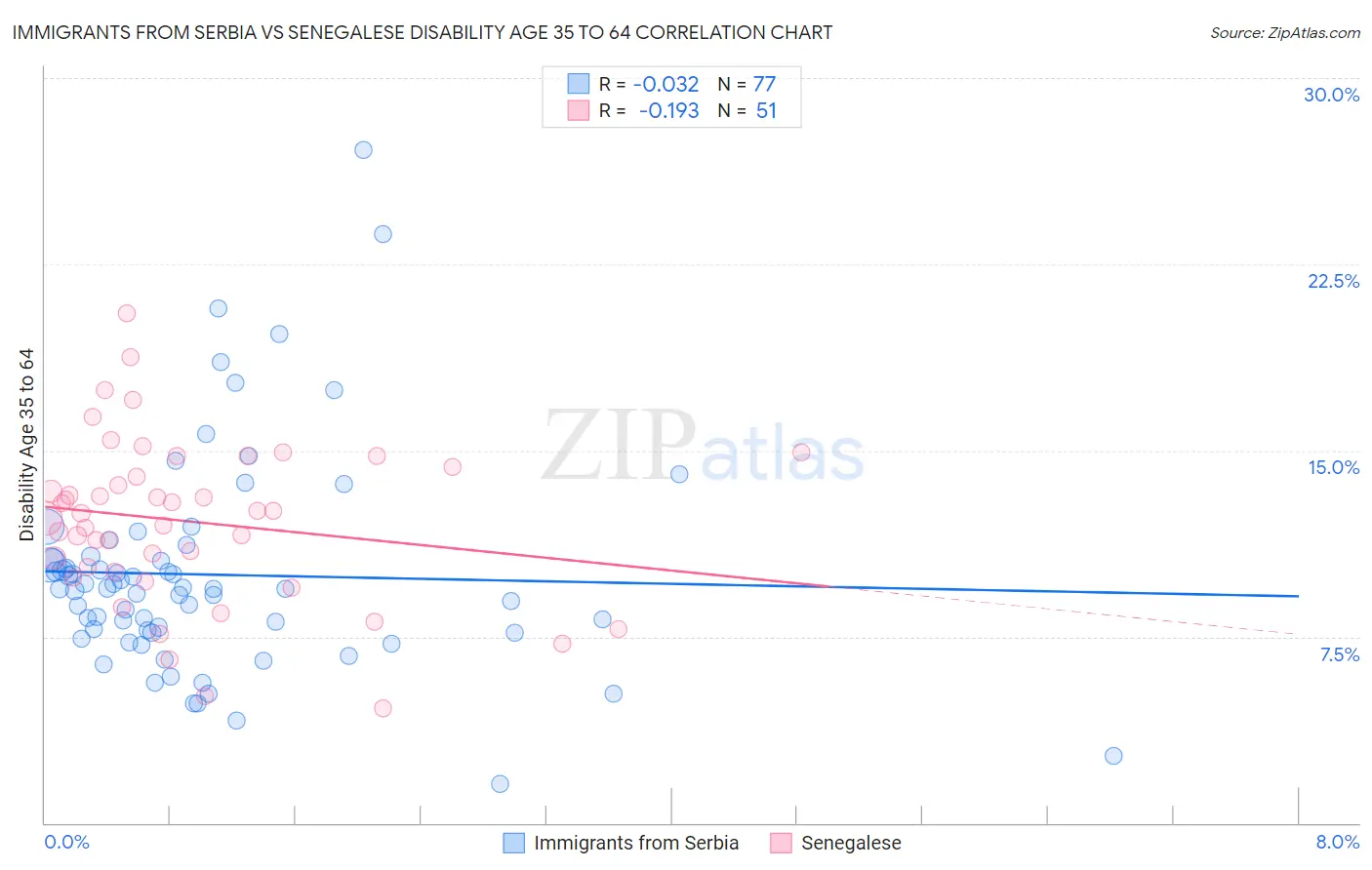 Immigrants from Serbia vs Senegalese Disability Age 35 to 64