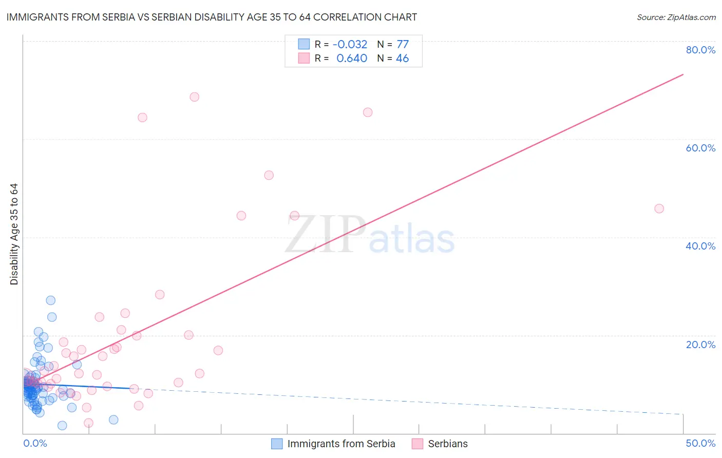 Immigrants from Serbia vs Serbian Disability Age 35 to 64