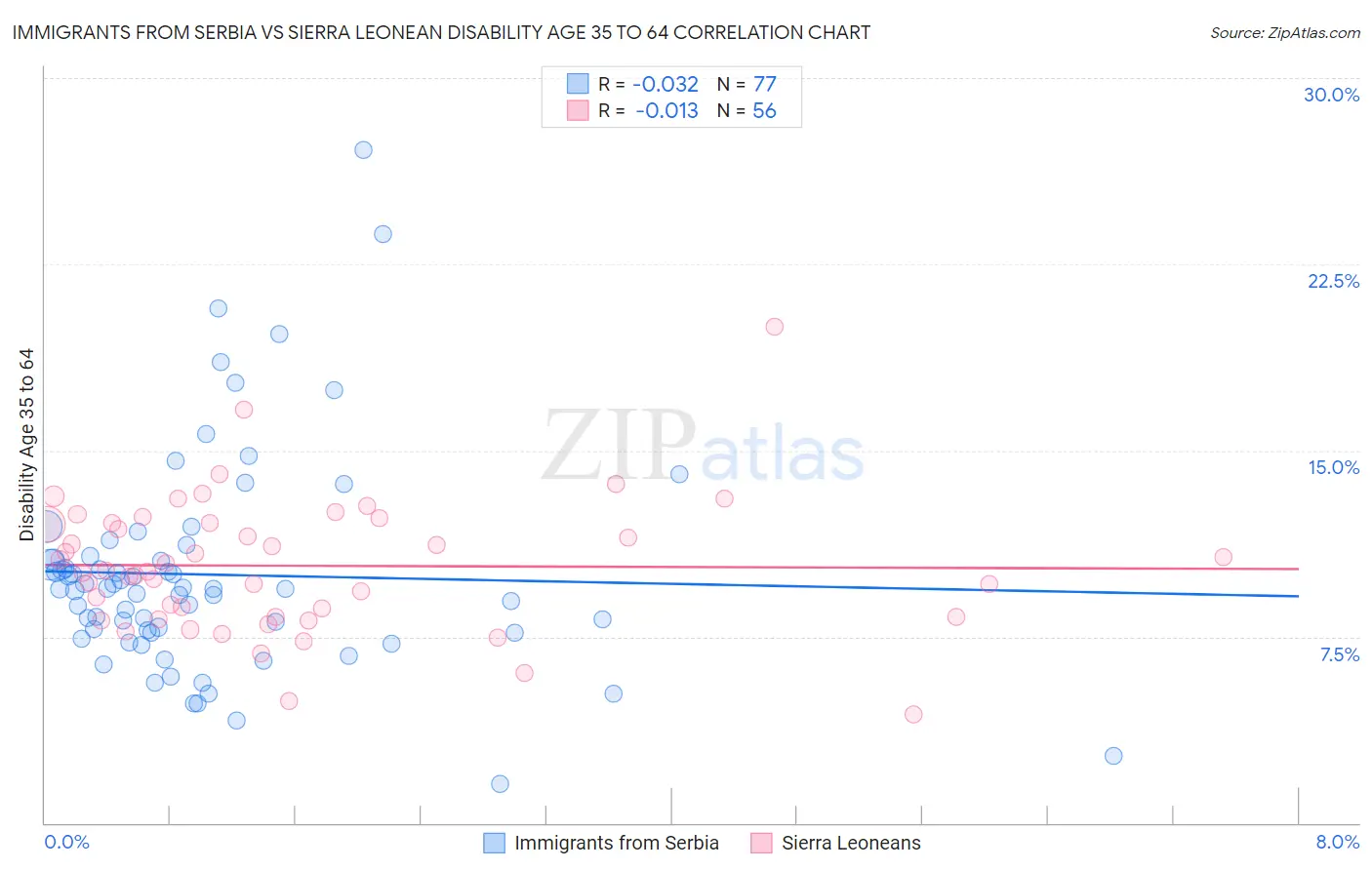 Immigrants from Serbia vs Sierra Leonean Disability Age 35 to 64