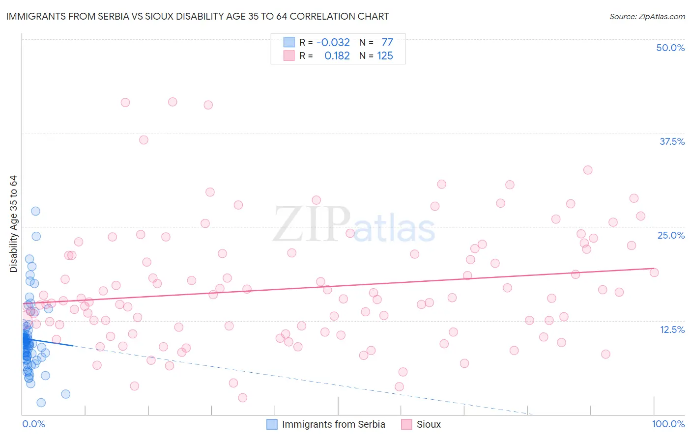 Immigrants from Serbia vs Sioux Disability Age 35 to 64