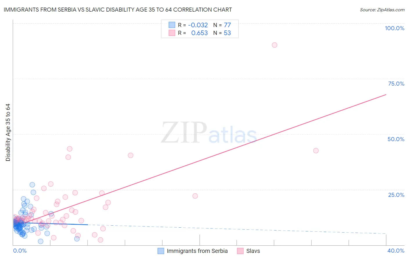 Immigrants from Serbia vs Slavic Disability Age 35 to 64